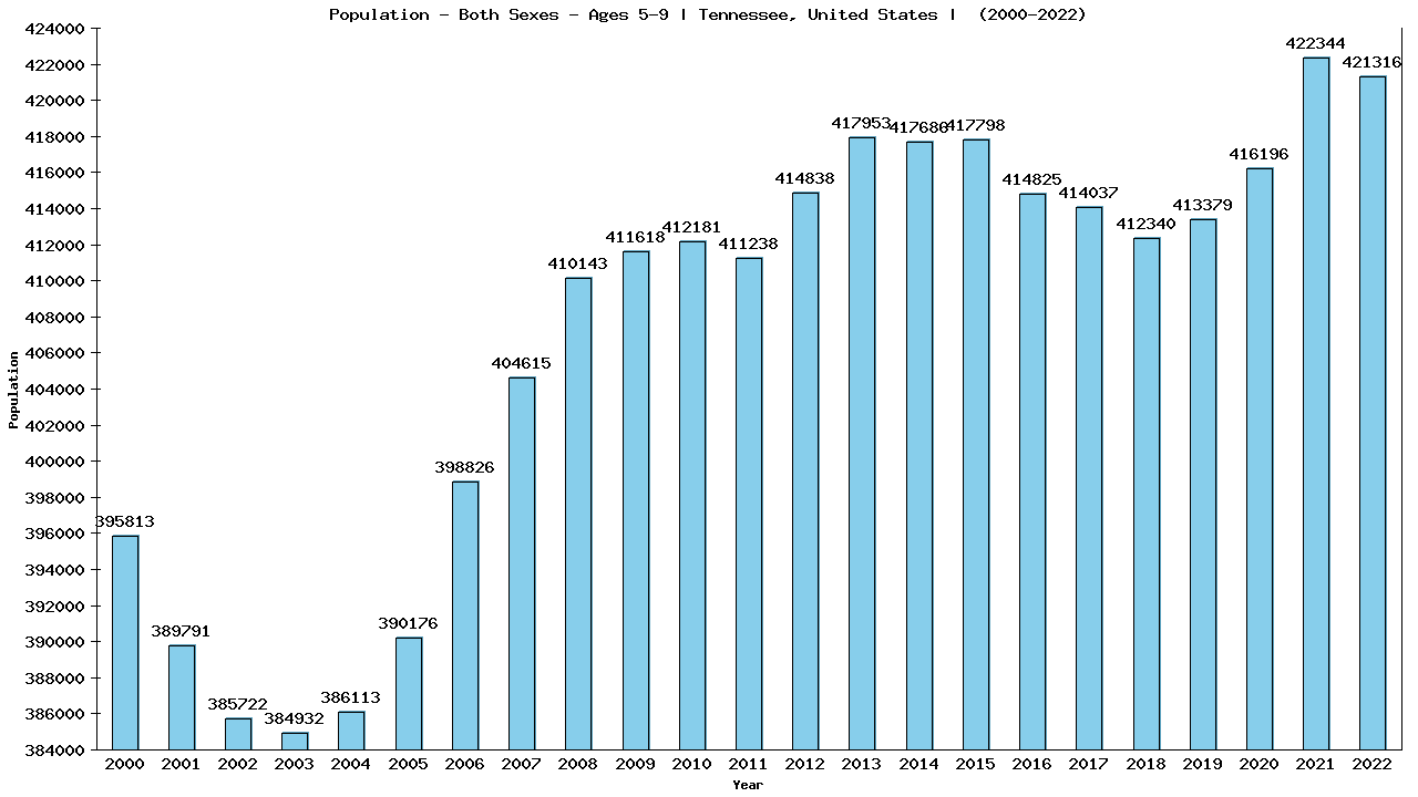 Graph showing Populalation - Girls And Boys - Aged 5-9 - [2000-2022] | Tennessee, United-states